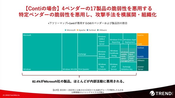 図3　攻撃グループが悪用した脆弱性はわずか4ベンダー、17製品のみだった（出所：トレンドマイクロ）