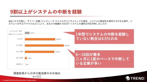 図1　トレンドマイクロ「産業制御システムのサイバーセキュリティ実態調査」より