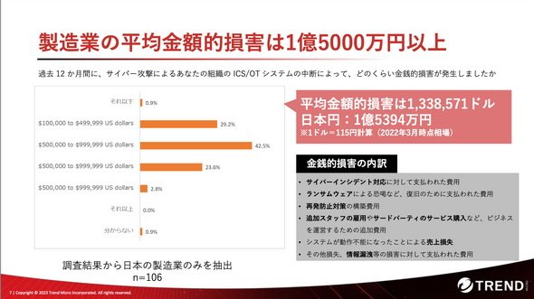 図2　トレンドマイクロ「産業制御システムのサイバーセキュリティ実態調査」より