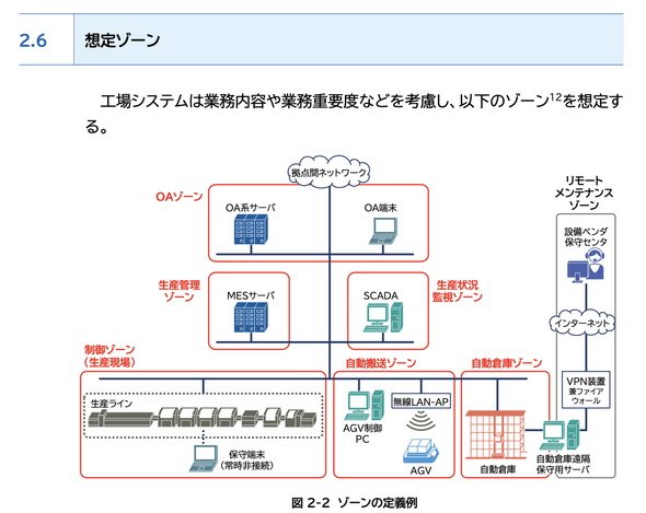 図4　ガイドラインで想定するシステムの全体イメージ（「工場システムにおけるサイバー・フィジカル・セキュリティ対策ガイドライン」p11より引用）