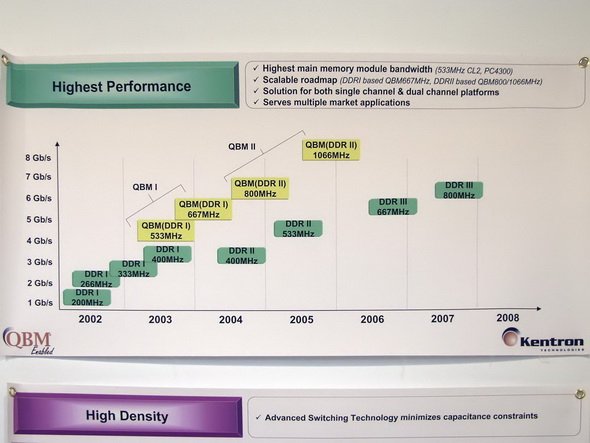写真2　2003年のCOMPUTEXで開催されたVTF（VIA Technology Forum）で展示されたQBM Allianceのポスターの1枚。アイデアはMRDIMMと一緒で、2つのDRAMチップを1つのDRAMチップの異なるRank、と扱うQBM SwitchをDIMM上に載せて、転送はClockの4倍速とするアイデアである