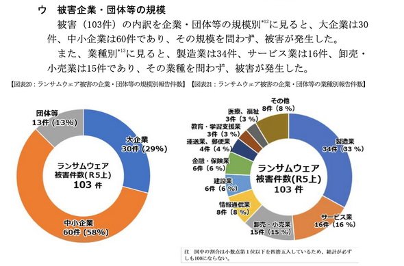 図2　ランサムウェア被害の企業・団体等の業種別報告件数は「製造業」が最も多い