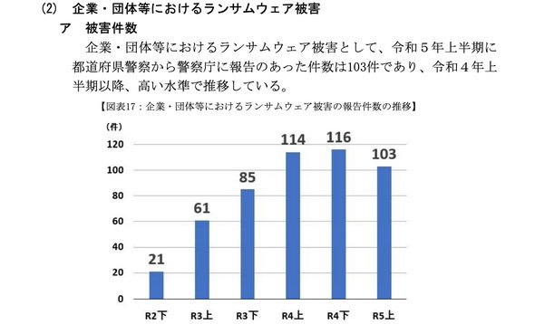 図3　企業・団体等におけるランサムウェア被害の報告件数の推移は減少しているが……