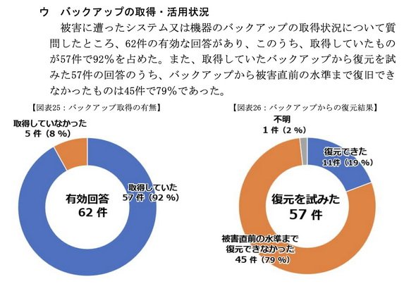 図5　バックアップの取得、活用状況
