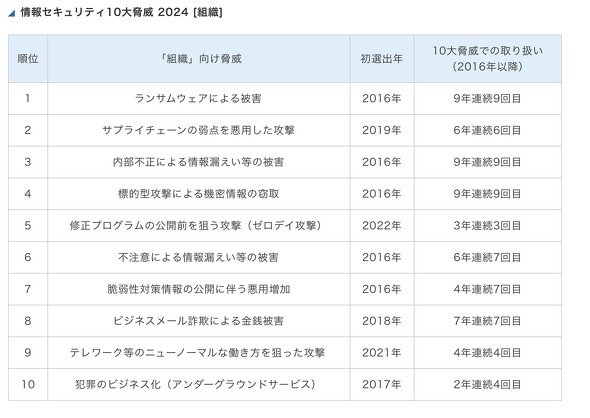 情報セキュリティ10大脅威 2024