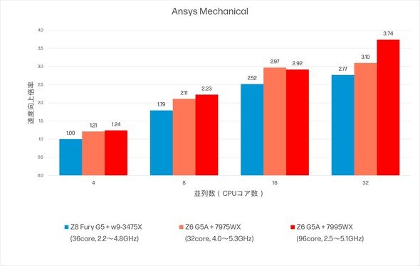 ANSYS Mechanicalを用いたHP Z6 G5 Aと非AMDプロセッサ搭載Zシリーズワークステーションのベンチマーク結果