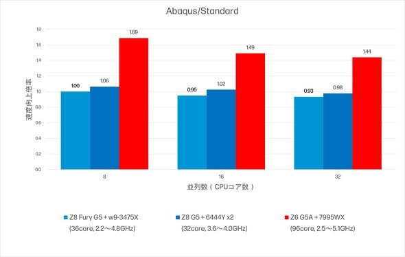 Abaqusを用いたHP Z6 G5 Aと非AMDプロセッサ搭載Zシリーズワークステーションのベンチマーク結果