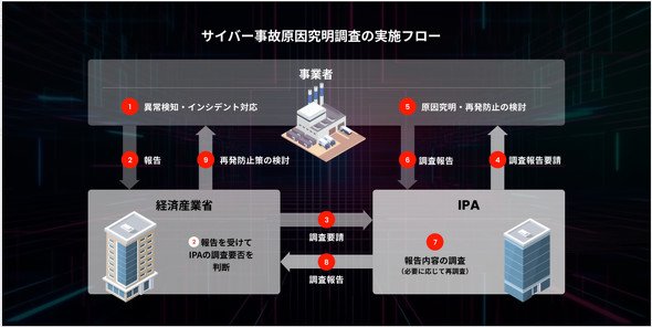 IPAによる「サイバー事故原因究明調査の実施フロー」