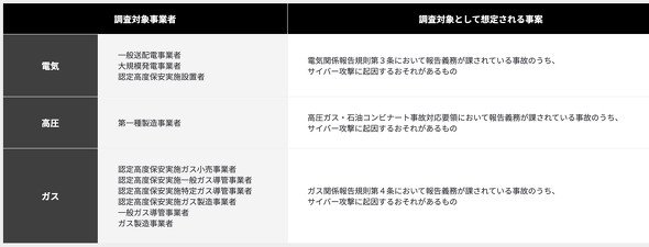 今回の対象となる事業者はあくまでも電気、高圧、ガスではあるが……