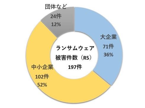 2023年の統計では、ランサムウェア被害件数の過半数が中小企業だ