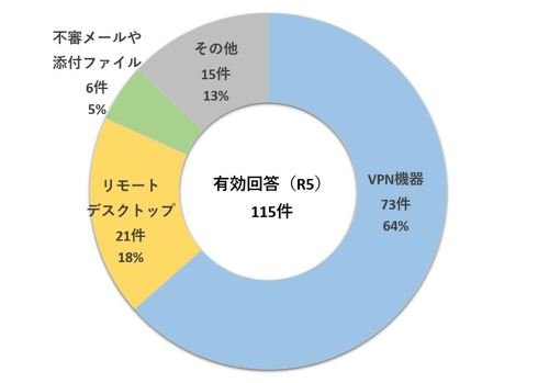 侵入経路のトップは「VPN機器」