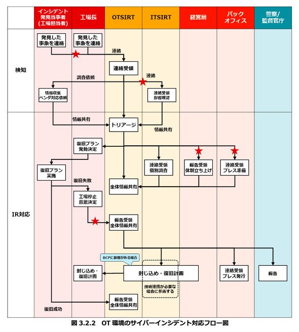 OT環境のサイバーインシデント対応フロー図