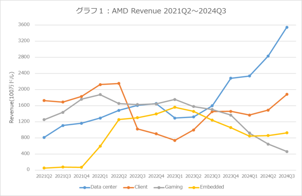 グラフ1：2021年Q2～2024年Q3における売上高の推移