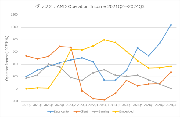 グラフ2：2021年Q2～2024年Q3における営業利益の推移
