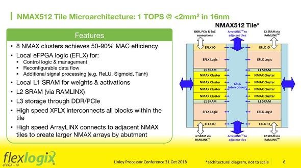 図3：小規模な構成ならこれだけで足りるが、NMAX512 Tileを複数集積する場合はL2 Cacheと外部へのMemory I/Fも必要とされる。この辺は利用したいネットワークの規模と、性能を勘案して構成が決まる格好。