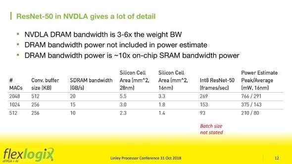 図4：外部メモリは時期的に言えばLPDDR4が選択肢に入る。LPDDR4-4266なら32bit幅でも17GB/secほどの帯域になるので、LPDDR4を1～2チップ接続するだけで解決できる