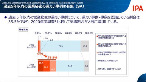 過去5年以内の営業秘密の漏えい事例（の認識）は、2020年調査に比べて大幅に増加している
