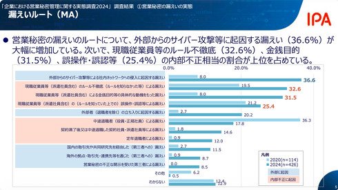 営業秘密の漏えいルートは、上位に「内部不正に起因」するものが多く、2020年調査から増加している