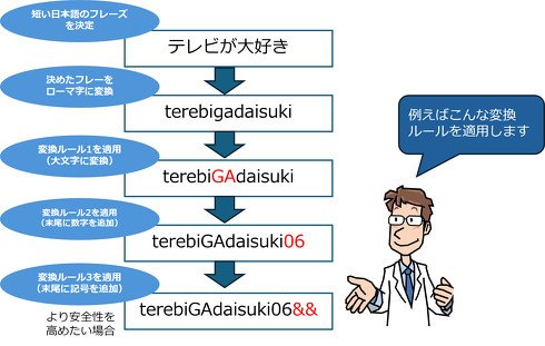 コアパスワードの考え方