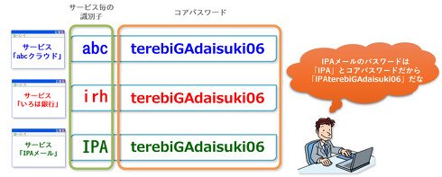 コアパスワードにサービスごとの識別子を追加し、使い回しを回避する