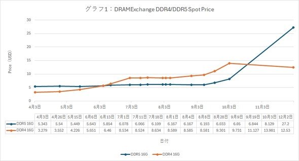 グラフ1：DDR4／DDR5のスポット価格［クリックで拡大］ 出所：DRAMExchangeのデータを基に筆者作成