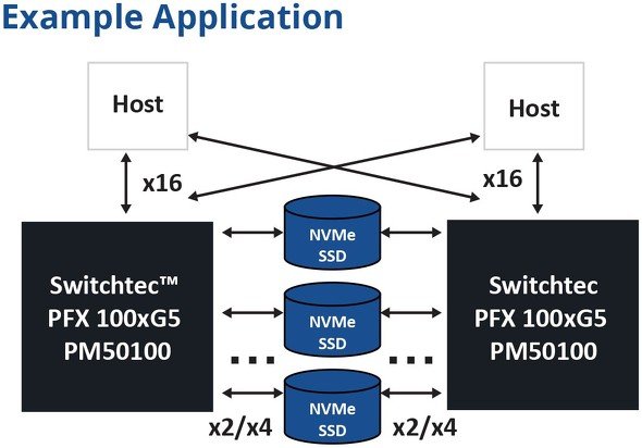出典は、https://www.microchip.com/en-us/product/PM50100□MicrochipのPM50100という100Lane PCIe Gen5 Switchの資料より。NVMe SSDの大量接続に使うわけだ