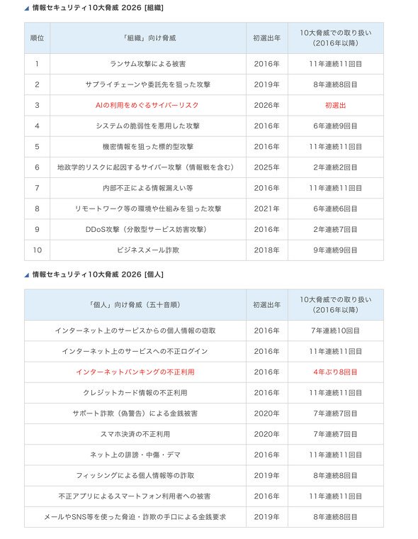 情報セキュリティ10大脅威 2026