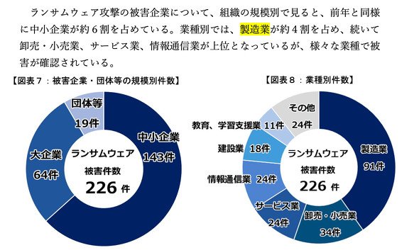 「令和7年におけるサイバー空間をめぐる脅威の情勢等について」に掲載されているランサム被害の規模、業種の件数（P14）