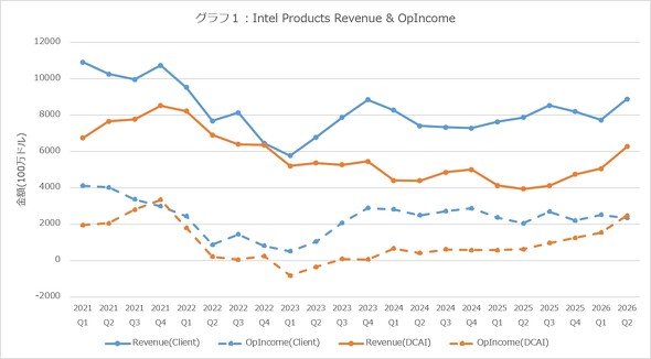 グラフ1：Intel Productsにおける売上高／営業利益の推移