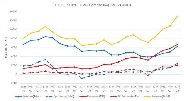 グラフ3：Intel／AMDの業績の推移と比較