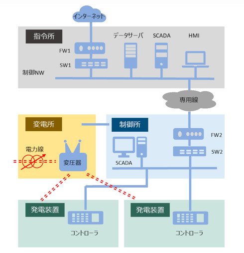 「【事例12】2023年 デンマークの複数のエネルギー関連企業へのサイバー攻撃」の事例理解のための仮想システム構成図（実際のシステム構成とは異なる）