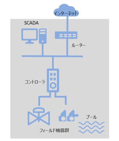 「【事例13】2025年 ポーランドの市民プールへの攻撃」の事例理解のための仮想システム構成図（実際のシステム構成とは異なる）