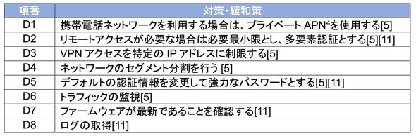 「【事例13】2025年 ポーランドの市民プールへの攻撃」で挙げられている代表的な対策／緩和策の例